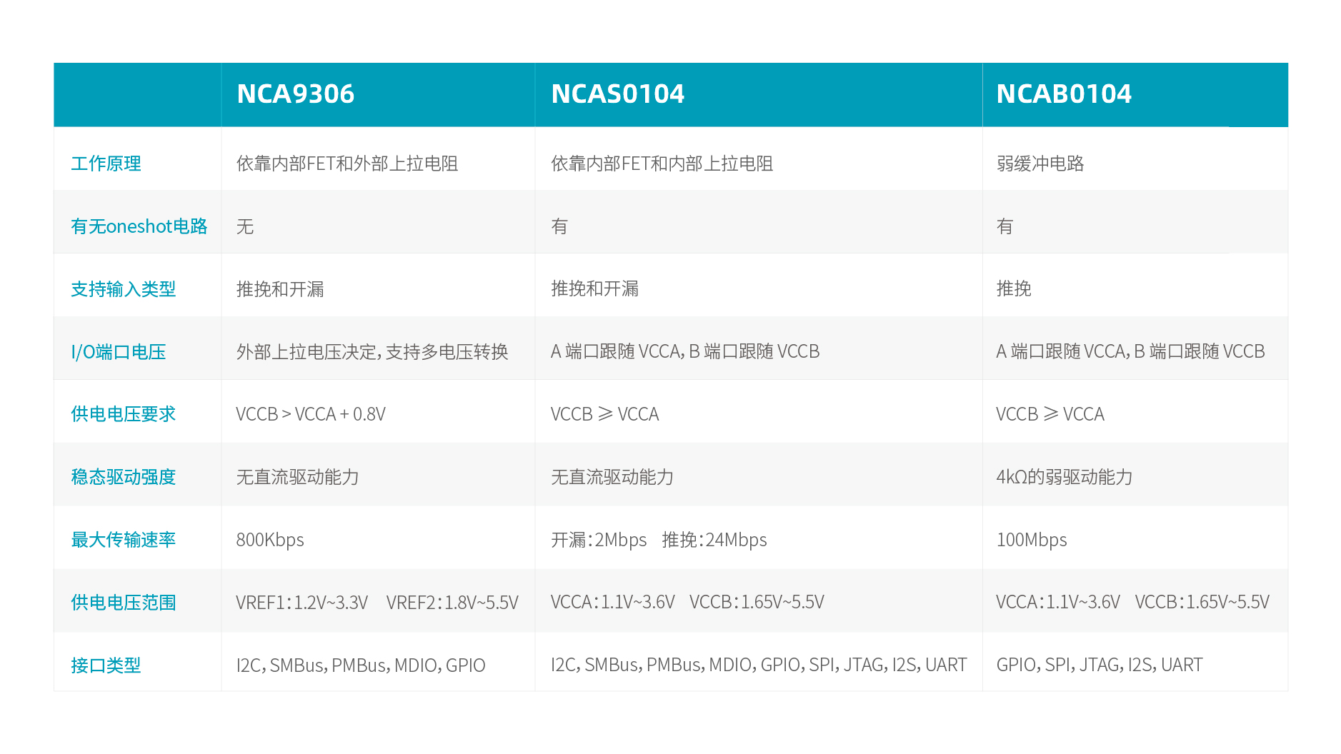 long8电子首页自动双向型电平转换器选型表.jpg